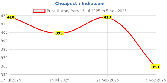 amazon.in minutiae Stylish Crystal Pendant Necklace For Women With Extendable Chain minutiae Price History Graph from 13 Jul 2025 to 5 Nov 2025