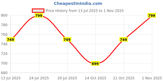 amazon.in zainto Stylish Denim Crossbody Sling Bag for Women & Girls – Casual Fringe Shoulder Bag with Adjustable Strap zainto Price History Graph from 13 Jul 2025 to 1 Nov 2025