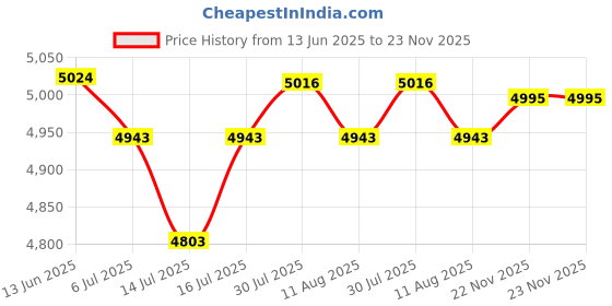 amazon.in Stylish Digital Camera with 1080P Resolution and 6 Modes Sports Camera Ideal for Students and Kids Price History Graph from 13 Jun 2025 to 23 Nov 2025