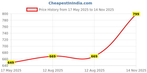 amazon.in jm looks Stylish Embroidered Jutti For Women/Girls | Embellished Stone Work Jutti | Wedding Bellies | Women Ethnic Shoe Traditional Mojari | Kolhapuri/Jaipuri/Punjabi Jutties | jm looks Price History Graph from 17 May 2025 to 14 Nov 2025