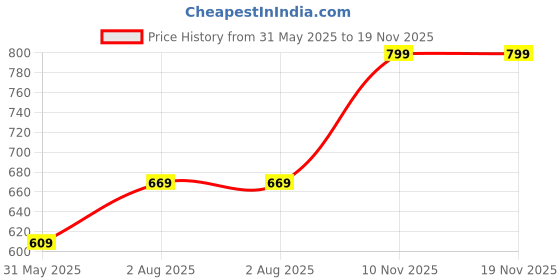 amazon.in jm looks Stylish Embroidered Jutti For Women/Girls | Embellished Stone Work Jutti | Wedding Bellies | Women Ethnic Shoe Traditional Mojari | Kolhapuri/Jaipuri/Punjabi Jutties | jm looks Price History Graph from 31 May 2025 to 18 Nov 2025