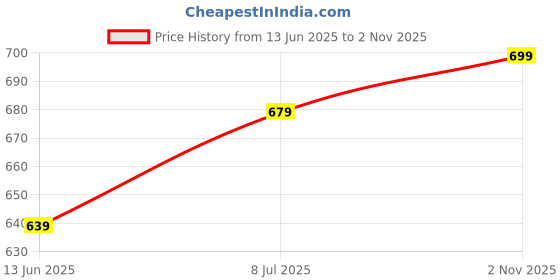 amazon.in jm looks Stylish Embroidered Jutti For Women/Girls | Embellished Stone Work Jutti | Wedding Bellies | Women Ethnic Shoe Traditional Mojari | Kolhapuri/Jaipuri/Punjabi Jutties | jm looks Price History Graph from 13 Jun 2025 to 2 Nov 2025
