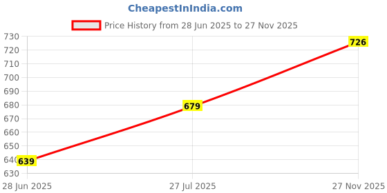 amazon.in jm looks Stylish Embroidered Jutti For Women/Girls | Embellished Stone Work Jutti | Wedding Bellies | Women Ethnic Shoe Traditional Mojari | Kolhapuri/Jaipuri/Punjabi Jutties | jm looks Price History Graph from 28 Jun 2025 to 27 Nov 2025