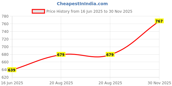 amazon.in jm looks Stylish Embroidered Jutti For Women/Girls | Embellished Stone Work Jutti | Wedding Bellies | Women Ethnic Shoe Traditional Mojari | Kolhapuri/Jaipuri/Punjabi Jutties | jm looks Price History Graph from 16 Jun 2025 to 30 Nov 2025