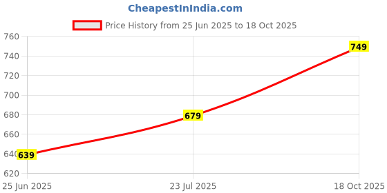 amazon.in jm looks Stylish Embroidered Jutti For Women/Girls | Embellished Stone Work Jutti | Wedding Bellies | Women Ethnic Shoe Traditional Mojari | Kolhapuri/Jaipuri/Punjabi Jutties | jm looks Price History Graph from 25 Jun 2025 to 18 Oct 2025
