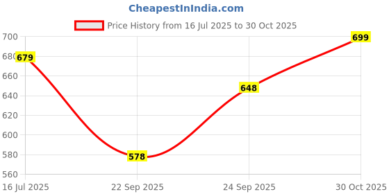 amazon.in jm looks Stylish Embroidered Jutti For Women/Girls | Embellished Stone Work Jutti | Wedding Bellies | Women Ethnic Shoe Traditional Mojari | Kolhapuri/Jaipuri/Punjabi Jutties | jm looks Price History Graph from 16 Jul 2025 to 30 Oct 2025