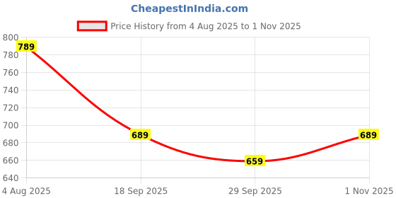 amazon.in xe looks Stylish Ethnic Slip-On Flats for Women with Sparkling Wavy Detailing xe looks Price History Graph from 4 Aug 2025 to 1 Nov 2025