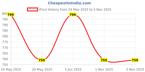 amazon.in fashion victim Stylish Ethnic wear/Juttis/Mojari/nagra for Men fashion victim Price History Graph from 24 May 2025 to 3 Nov 2025