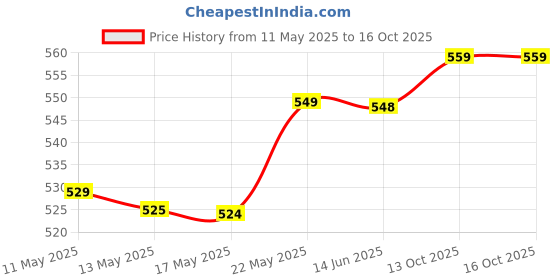 amazon.in xe looks Stylish Fancy & Attractive Flat Slipper with Unique Design For Women & Girls xe looks Price History Graph from 11 May 2025 to 16 Oct 2025