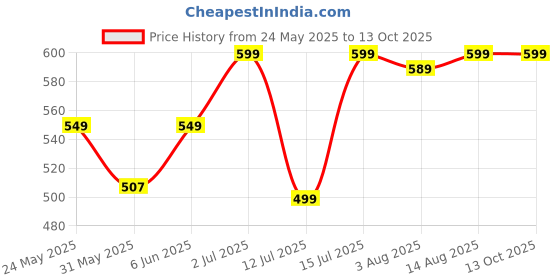 amazon.in xe looks Stylish Fancy & Attractive Flat Slipper with Unique Design For Women & Girls xe looks Price History Graph from 24 May 2025 to 13 Oct 2025