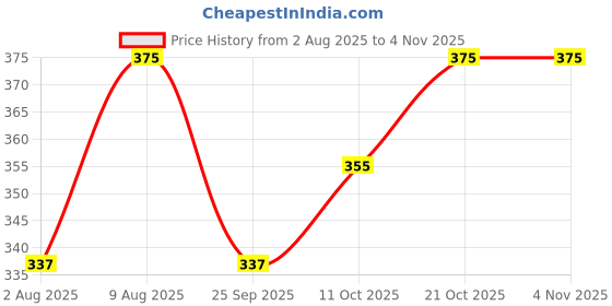 amazon.in shining diva fashion Stylish Fancy Kundan Pearl Headband Matha Tikka Sheesh Patti Tiara Mathapatti Sheeshpatti Wedding Traditional Hairband Hair Accessories Hair Band for Women Girls shining diva fashion Price History Graph from 2 Aug 2025 to 2 Nov 2025