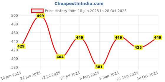 amazon.in inblu Stylish Fashion Sandal/Slipper for Women | Comfortable | Lightweight | Anti Skid | Casual Office Footwear (9111_BEIGE) inblu Price History Graph from 18 Jun 2025 to 28 Oct 2025