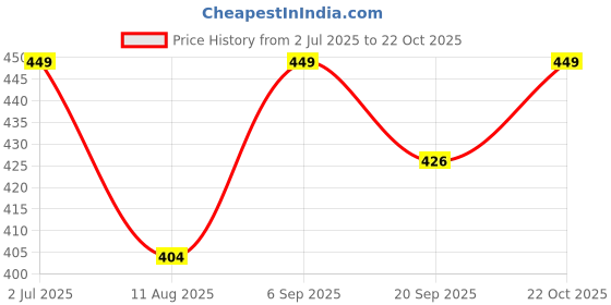 amazon.in inblu Stylish Fashion Sandal/Slipper for Women | Comfortable | Lightweight | Anti Skid | Casual Office Footwear (BM29_NT) inblu Price History Graph from 2 Jul 2025 to 22 Oct 2025