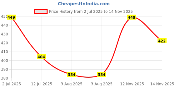 amazon.in aerowalk Stylish Fashion Slipper for Women | Comfortable| Lightweight | Anti Skid | Casual Office Footwear (ATB2) aerowalk Price History Graph from 2 Jul 2025 to 14 Nov 2025