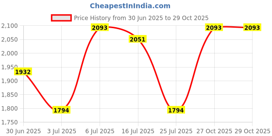 amazon.in metro Stylish Faux leather Sling with Applique branding and Magnet flap closure Closure, Premium Branded lining, Perfect for Casual Use metro Price History Graph from 30 Jun 2025 to 29 Oct 2025