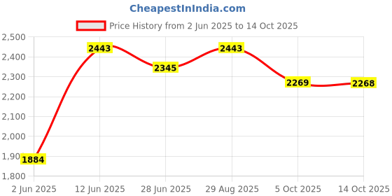 amazon.in metro Stylish Faux leather Sling with Applique branding and Zipped Closure, Premium Branded lining, Perfect for Casual Use metro Price History Graph from 2 Jun 2025 to 14 Oct 2025