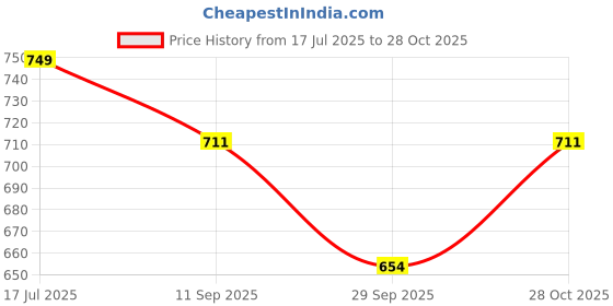 amazon.in keenuu Stylish Fine Night Suits for Women| Regular Fitting Top & Shorts Set | Stylish & Comfortable for Ladies (Size XL L M) keenuu Price History Graph from 17 Jul 2025 to 28 Oct 2025