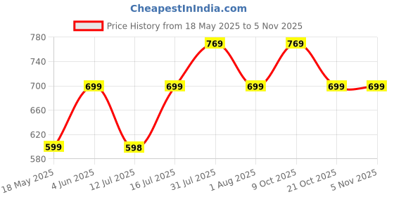amazon.in storite Stylish Foldable Travel Duffle Bag with Small Pouch – Lightweight Waterproof Large Capacity Tote Bag for Gym Sports Weekend Trips (Dark Aqua Green - 62 X 21 X 43Cm) storite Price History Graph from 18 May 2025 to 2 Nov 2025