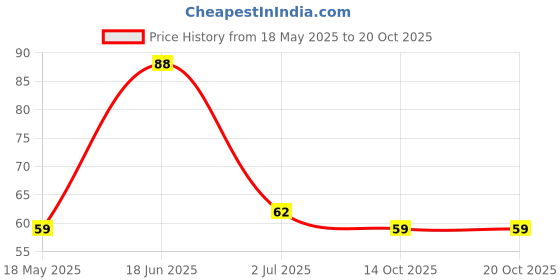 amazon.in generic Stylish Forehead Bindi For Women & Girls/Pack of 4 Boxes (Bindi Size - 2.5mm) / Bindis Sticker Daily Use Simple Forehead. generic Price History Graph from 18 May 2025 to 19 Oct 2025