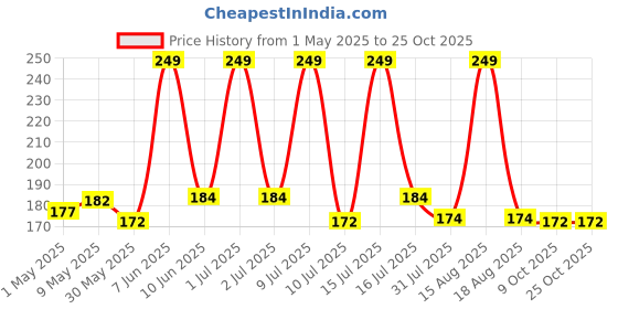 amazon.in meenaz Stylish Gold Chain - Golden Necklace for Gents & Boys - Stainless Steel Chains - Fashion Jewellery for Men - Birthday Gift & Anniversary - AM105 meenaz Price History Graph from 1 May 2025 to 24 Oct 2025