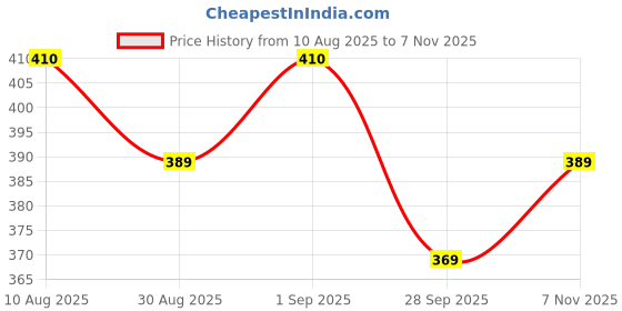 amazon.in pu fashion Stylish Golden Embroidery Work Readymade Stretchable Velvet Blouse - Soft Breathable Fabric, Latest Saree Blouse for Women pu fashion Price History Graph from 10 Aug 2025 to 7 Nov 2025