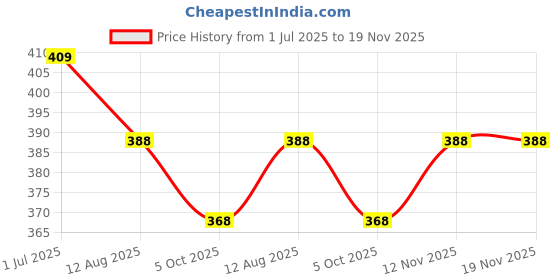 amazon.in pu fashion Stylish Golden Embroidery Work Readymade Stretchable Velvet Blouse - Soft Breathable Fabric, Latest Saree Blouse for Women pu fashion Price History Graph from 1 Jul 2025 to 18 Nov 2025