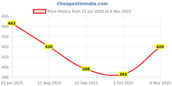 amazon.in pu fashion Stylish Golden Stone Work Stretchable Blouse Latest Trendy Designer Readymade Women's Saree Blouse Round Neck Half Sleeves pu fashion Price History Graph from 22 Jun 2025 to 6 Nov 2025