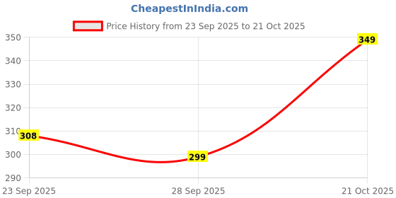 amazon.in sevnix Stylish Graceful Mens Sweatshirt sevnix Price History Graph from 23 Sep 2025 to 21 Oct 2025
