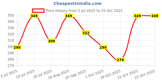 amazon.in sevnix Stylish Graceful Mens Sweatshirt Hoodie with Pocket sevnix Price History Graph from 5 Jul 2025 to 25 Oct 2025