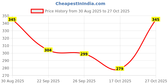 amazon.in sevnix Stylish Graceful Mens Sweatshirt Hoodie with Pocket sevnix Price History Graph from 30 Aug 2025 to 27 Oct 2025