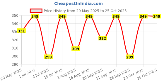 amazon.in sevnix Stylish Graceful Mens Sweatshirt Hoodie with Pocket sevnix Price History Graph from 29 May 2025 to 25 Oct 2025