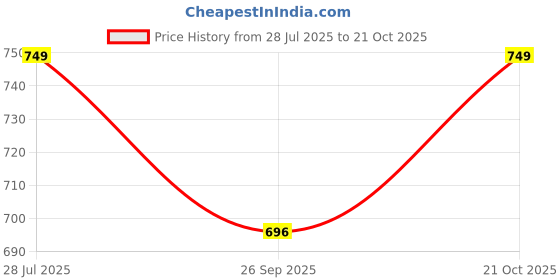 amazon.in footloose Stylish Green Comfort Loafers for Men's footloose Price History Graph from 28 Jul 2025 to 21 Oct 2025