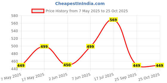 amazon.in fargo Stylish Handbag for Women Ladies purse for women & girls fargo Price History Graph from 7 May 2025 to 22 Oct 2025
