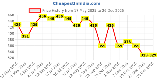 amazon.in minutiae Stylish Heart Shape Love Theme Tennis Bracelet with Solitaire Cut Crystals Cubic Zirconia Diamond | Anti-Allergic, Skin Friendly and Unique Masterpiece Gift For Her/Girls/Women minutiae Price History Graph from 17 May 2025 to 25 Dec 2025