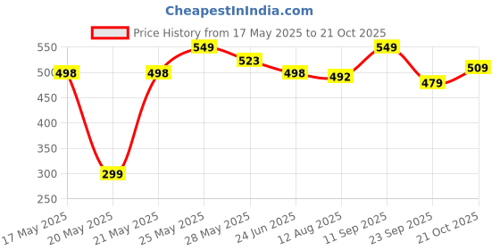 amazon.in blinder Stylish Heels for Girls and Womens blinder Price History Graph from 17 May 2025 to 21 Oct 2025