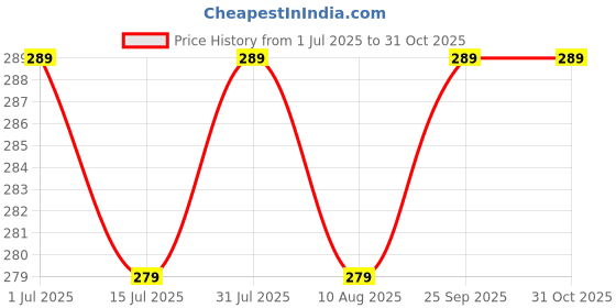 amazon.in omuda Stylish Hook Locking Silver Metal Carabiner Double Ring Hook Metal Key Chain for Men & Women omuda Price History Graph from 1 Jul 2025 to 31 Oct 2025