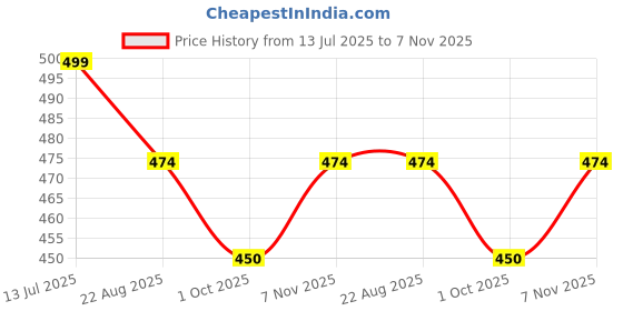 amazon.in colorchakra Stylish Knit Woolen Sweater for Women Wool Round Neck Womens Pullover colorchakra Price History Graph from 13 Jul 2025 to 7 Nov 2025