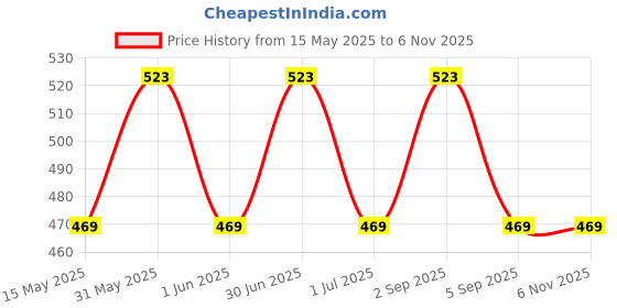 amazon.in feverfew Stylish Knitted Sweater | Men's Casual wear Sweater | Full Sleeves | Striped Zipper Closure Sweater | Sweater feverfew Price History Graph from 15 May 2025 to 3 Nov 2025