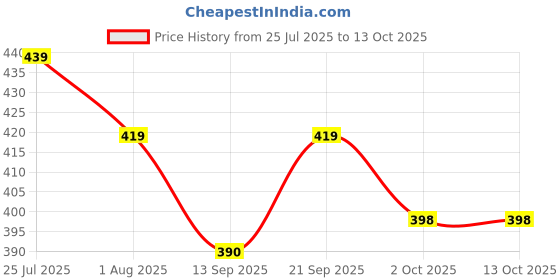 amazon.in leriya fashion Stylish Korean Tops for Women – Oversized T-Shirts, Crop Tanks & Trendy Summer Wear (Available in Plus Size and Combo Pack of 2) leriya fashion Price History Graph from 25 Jul 2025 to 12 Oct 2025
