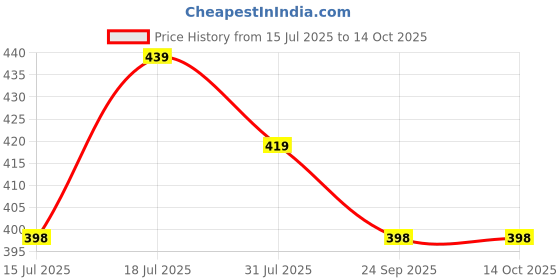 amazon.in leriya fashion Stylish Korean Tops for Women – Oversized T-Shirts, Crop Tanks & Trendy Summer Wear (Available in Plus Size and Combo Pack of 2) leriya fashion Price History Graph from 15 Jul 2025 to 13 Oct 2025