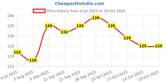 amazon.in bhajanlal greenery Stylish Ladakh Prayer Flag Keychain - Tibetan Multicolor Pack of 2 bhajanlal greenery Price History Graph from 4 Jul 2025 to 19 Oct 2025