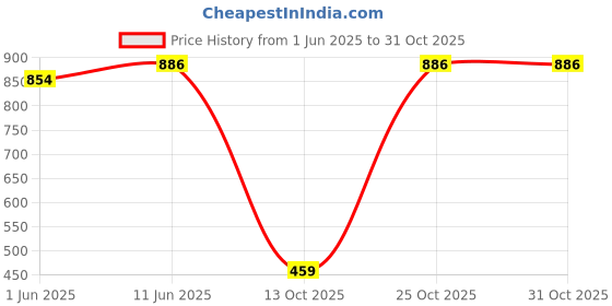 amazon.in proarch Stylish Leather Backpacks Shoulder Sling Handbag Purse Bag for Women and Girls proarch Price History Graph from 1 Jun 2025 to 31 Oct 2025