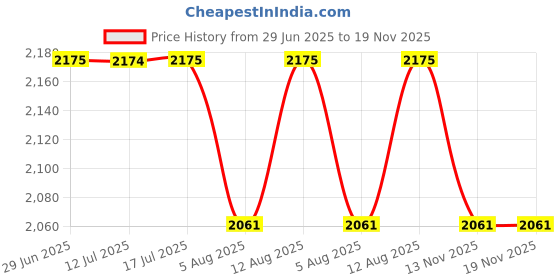 amazon.in harrykson london Stylish Leather Boots with Ultra-Light EVA Sole & Contrast Stitching harrykson london Price History Graph from 29 Jun 2025 to 19 Nov 2025