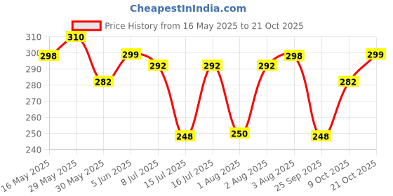 amazon.in shining diva fashion Stylish Long Chain Crystal Butterfly Pendant Necklace for Women and Girls shining diva fashion Price History Graph from 16 May 2025 to 21 Oct 2025