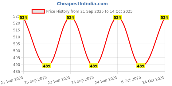 amazon.in Stylish Lovable Half Face Helmet for Kids || Baby Safety and Comfort || (3-12 Years) (Black Matte) (Red Sticker) (Non-Motorized) Price History Graph from 21 Sep 2025 to 14 Oct 2025