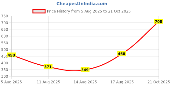 amazon.in shoetopia Stylish Marry-Janes for Women & Girls shoetopia Price History Graph from 5 Aug 2025 to 21 Oct 2025