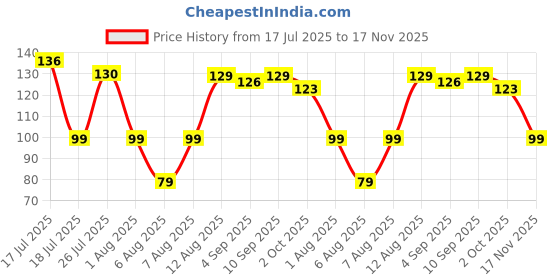 amazon.in riddhika ventures Stylish Meenakari Ganesh and Peacock Rakhi (Set of 2) with Roli Chawal and Greeting Card (I1F1) riddhika ventures Price History Graph from 17 Jul 2025 to 17 Nov 2025