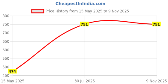 amazon.in hotfits Stylish Men Black & Grey Cotton Shorts-Pack of 2 hotfits Price History Graph from 15 May 2025 to 8 Nov 2025