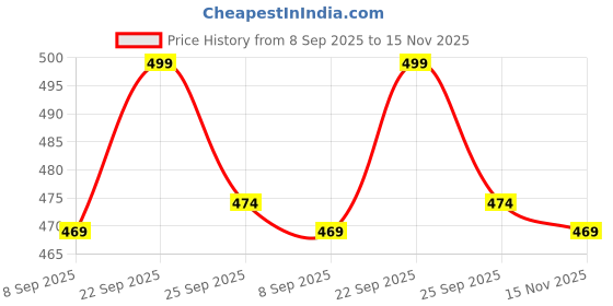 amazon.in hotfits Stylish Men Grey & Blue Cotton Shorts-Pack of 2 hotfits Price History Graph from 8 Sep 2025 to 15 Nov 2025