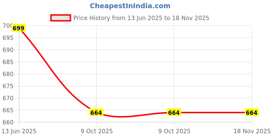 amazon.in cult indie Stylish Men Khadi Silk Regular Fit Kurta | Printed Knee Long Full Sleeve Kurta_333 cult indie Price History Graph from 13 Jun 2025 to 17 Nov 2025